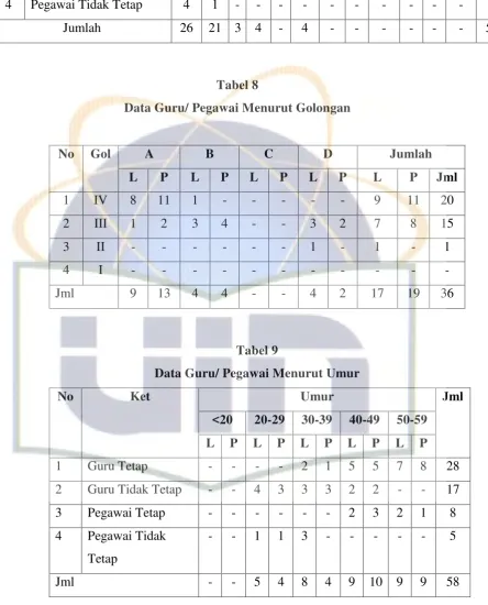 Tabel 8 Data Guru/ Pegawai Menurut Golongan 