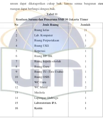 Tabel 11 Keadaan Sarana dan Prasarana SMP 90 Jakarta Timur 