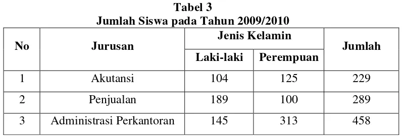 Tabel 3 Jumlah Siswa pada Tahun 2009/2010 