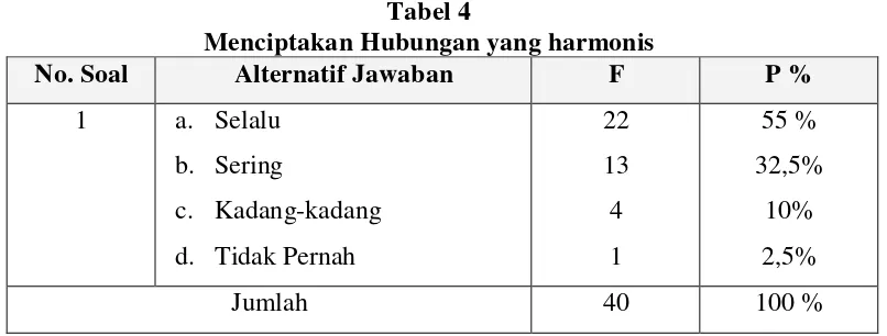 Tabel 4 Menciptakan Hubungan yang harmonis 