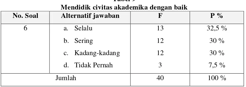 Tabel 9 Mendidik civitas akademika dengan baik 