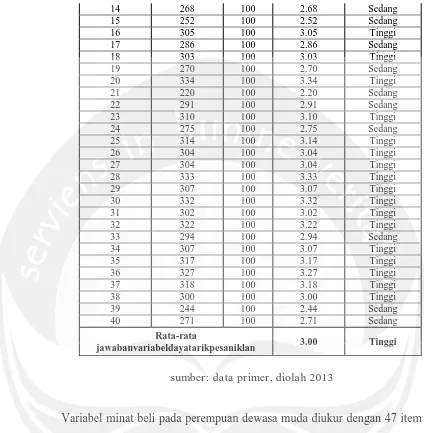 TABEL 2  Aritmatik Variabel Minat Beli 