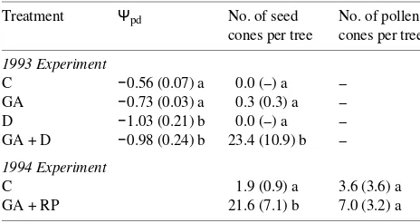 Table 1. Mean (SE) number of seed cones and pollen cones per treatedtree and mean (SE) predawn shoot water potential (GA + RP = stem injection with 10 mg GA7 days), and GA + D; and the 1994 treatments were: C = control andtreated trees