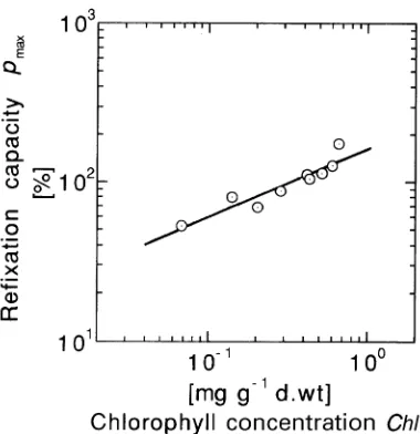 Figure 4. Relationship between maximum CO2( refixation capacitypmax) and chlorophyll concentration (Chl) of C