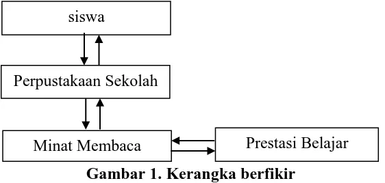 Gambar 1. Kerangka berfikir r 