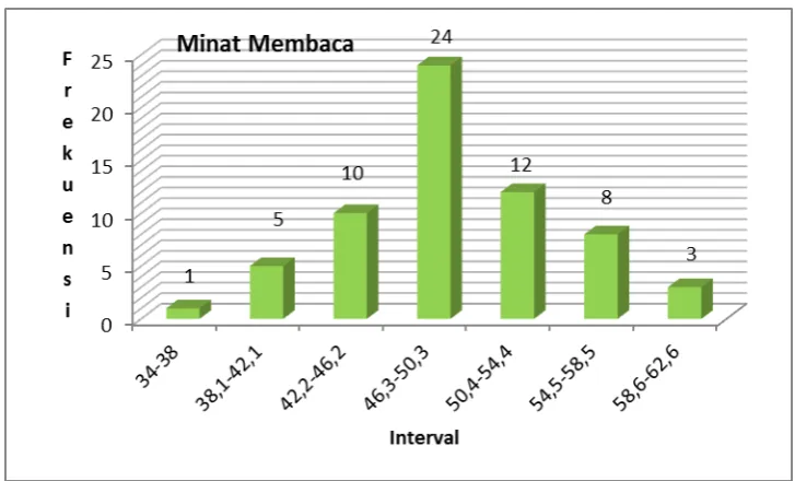 Tabel 4. Distribusi Frekuensi Variabel Minat Membaca 