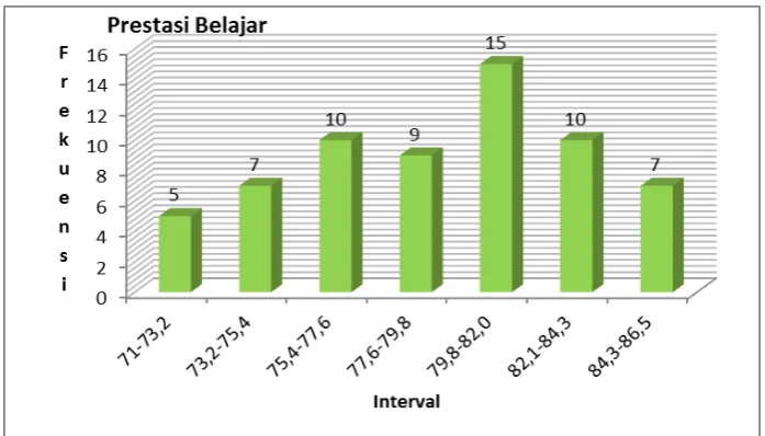 Gambar 5. Diagram Distribusi Frekuensi Variabel Prestasi Belajar  