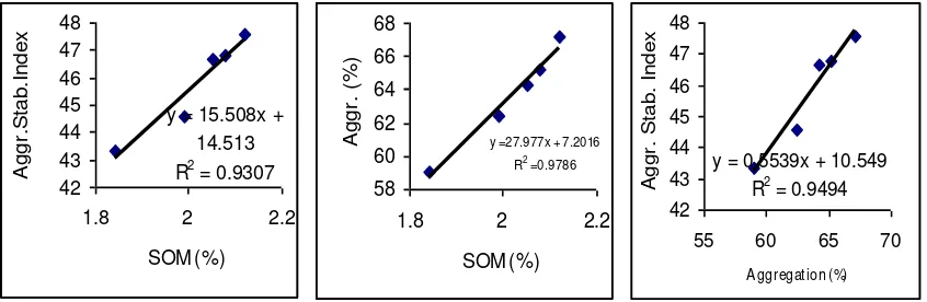 Figure 1.  Relationship between SOM content and aggregate stability index as well as Aggregation Percentage, and the relationship between Aggregation Percentage and Aggregate Stability Index of Ultisols 