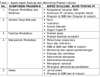 Tabel 1. Aspek-aspek Evaluasi dan Monitoring Praktek Industri  