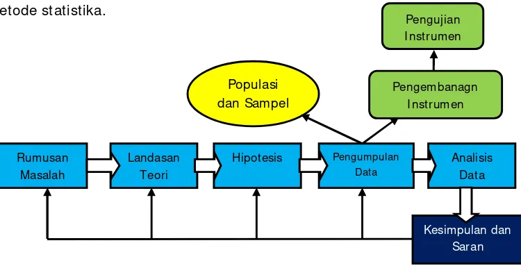 Gambar 2. Komponen dan Proses Penelitian Kuantitatif 