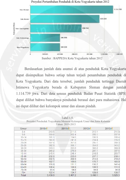Tabel 1.5. Proyeksi Penduduk Yogyakarta Menurut Kelompok Umur dan Jenis Kelamin 
