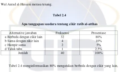 Tabel 2.4 Apa tanggapan saudara tentang zikir ratib al-atthas  