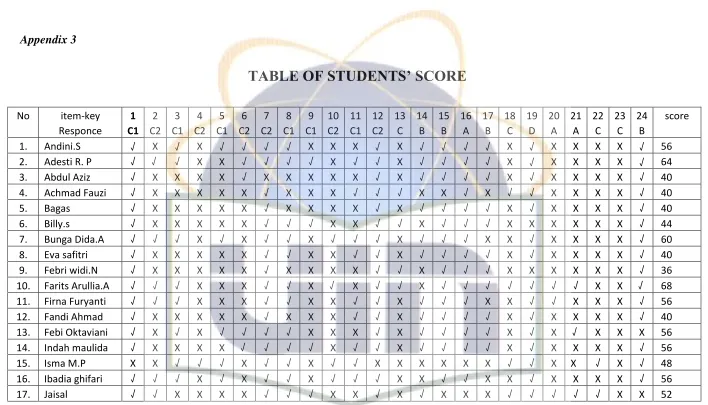 TABLE OF STUDENTS’ SCORE 