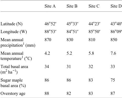Table 1. Climatic and overstory characteristics of four sugar mapleforests in Michigan, USA
