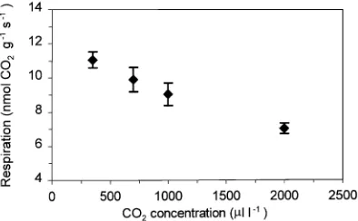 Figure 2. Respiration as CO2significant at  production at [CO2]s from 1000 to> 5000 µl l−1 (Site B, May 1995)