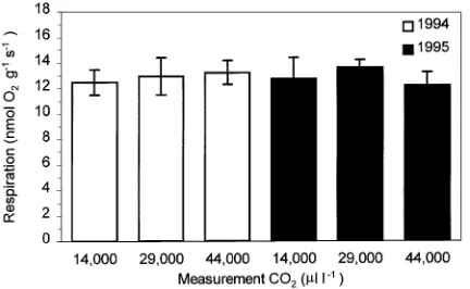 Figure 5. Oxygen consumption and CO2relative to those occurring at a measurement [CO production expressed as rates2] of 1000 µl l−1