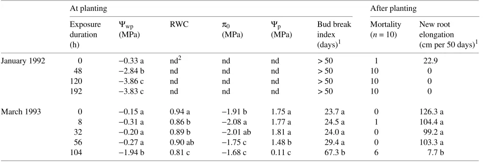 Table 1. Plant water status (Ψsharing a common letter are statistically different (osmotic potential at full turgor; planting, in the seedlings from the different exposure treatments in January 1992 and March 1993