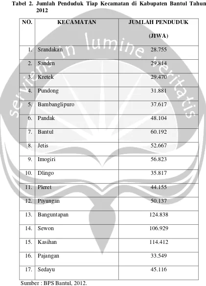 Tabel 2. Jumlah Penduduk Tiap Kecamatan di Kabupaten Bantul Tahun