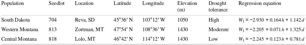 Table 1. Geographic information, drought tolerance (Cregg 1994), and regression equations between total dry weight (Wdiameter (1) and height (h) andd) (model W1 = b0 + b1h + b2d) for ponderosa pine seedlings