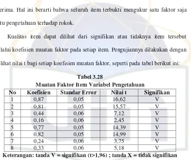 Tabel 3.28 