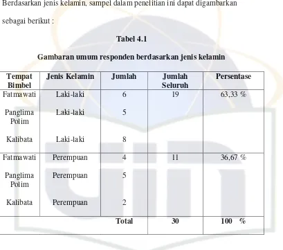 Tabel 4.1 Gambaran umum responden berdasarkan jenis kelamin 