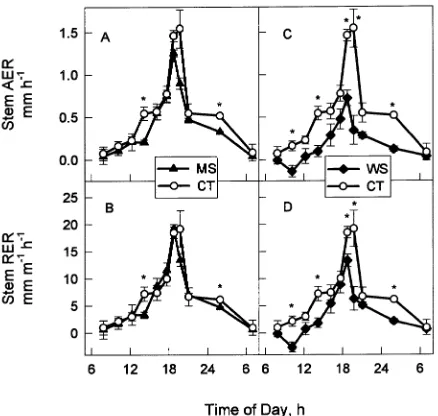 Figure 4. Diurnal stem growth patterns of trees in three irrigationtreatments on July 11, 1995