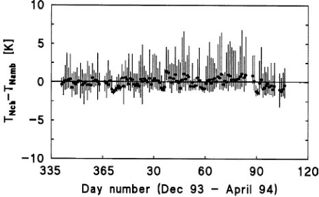 Figure 1. Observed daily mean and range in the difference between thetemperature of cembran pine needles inside (TNch) and outside(TNamb) the gas exchange chamber from December 9, 1993 to April21, 1994.