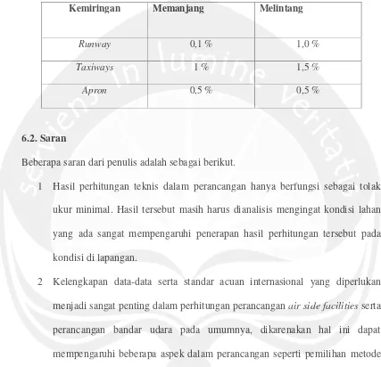 Tabel 6.2 Tabel Kemiringan Memanjang dan Melintang Fasilitas Sisi Darat