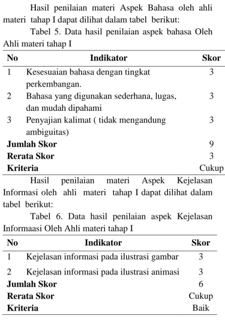 Tabel  5.  Data  hasil  penilaian  aspek  bahasa  Oleh  Ahli materi tahap I 