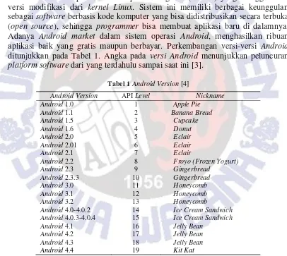 Tabel 1 Android Version [4] 