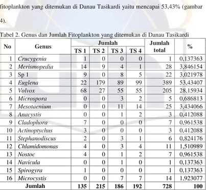 Tabel 2. Genus dan Jumlah Fitoplankton yang ditemukan di Danau Tasikardi 