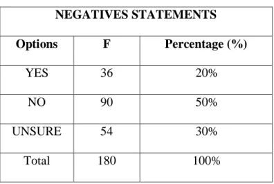 Table 4.2 The Result of questionnaire (negative statements) 