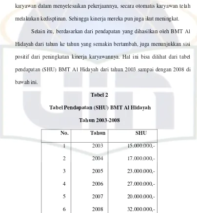 Tabel 2  Tabel Pendapatan (SHU) BMT Al Hidayah 