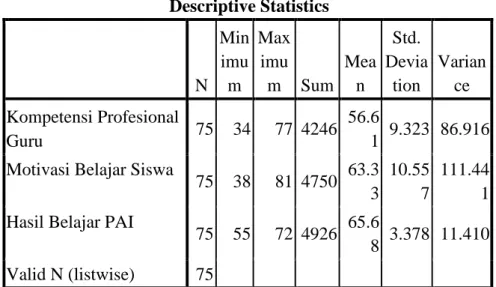 Tabel 4.1. Output tabel statistik deskriptif  Descriptive Statistics 