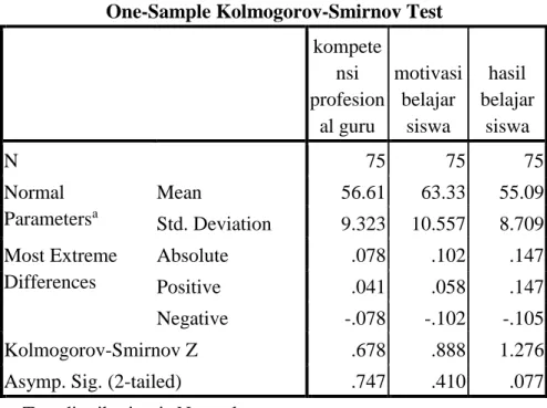 Tabel 4.2 Tampilan Uji Normalitas 