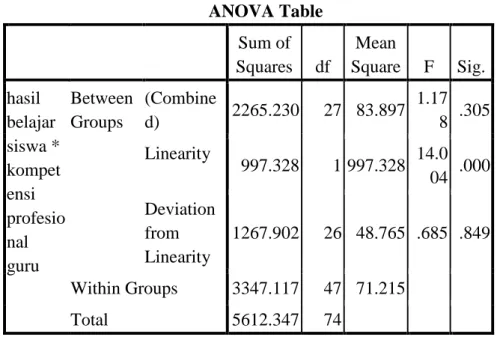 Tabel 4.3. Output tabel ANOVA untuk uji linieritas  ANOVA Table 