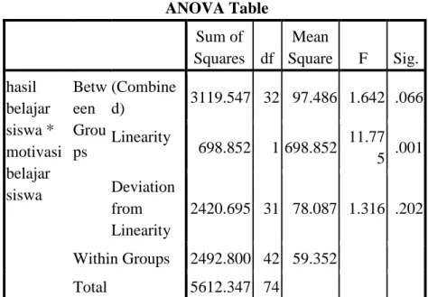 Tabel 4.4. Output tabel ANOVA untuk uji linieritas  ANOVA Table 