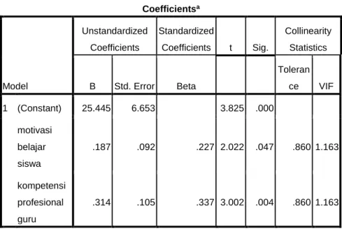 Tabel 4.5. Output tabel Coeficient untuk uji  multikolinieritas 