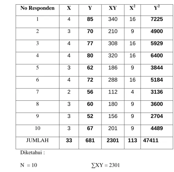 Tabel 1.2 Uji Validitas nomor 1 variabel X1 