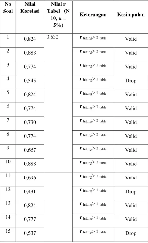 Tabel 1.3 hasil uji validitas angket Variabel X1  No 