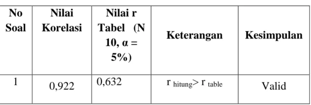 Tabel 1.8 hasil uji validitas angket Variabel X2  No 