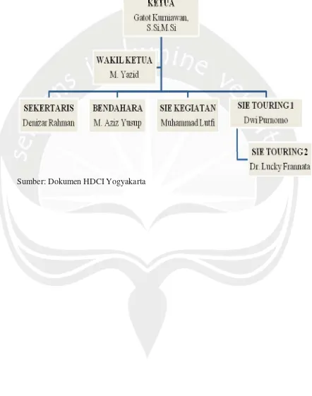 GAMBAR 2. Struktur Organisasi HDCI Yogyakarta