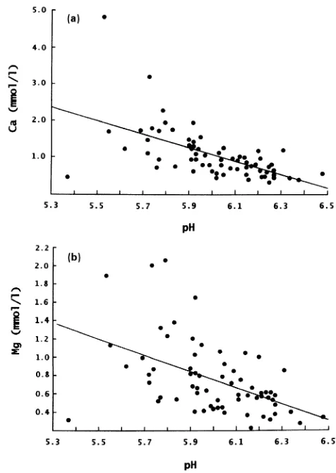 Figure 2. Correlations between (a) pH and Ca concentration (r n −=0.58359, n = 68) and (b) pH and Mg concentration (r = −0.48770,= 68) in the xylem sap of beech roots of the brown earth stand atZierenberg.