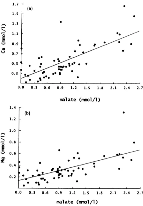 Figure 5. Correlations between (a) Ca and malate concentrations (r =0.72090, n = 65) and (b) Mg and malate concentrations (r = 0.64204,n = 65) in the xylem sap of beech roots of the podsolic pseudogleystand at Söhre.