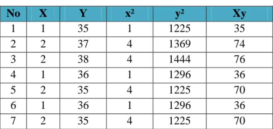 Table 7  Uji Validitas x 