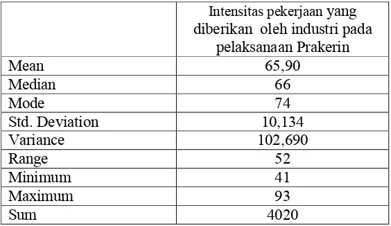 Tabel 11. Deskripsi Data intensitas pekerjaan yang diberikan  oleh industri pada pelaksanaan Prakerin   