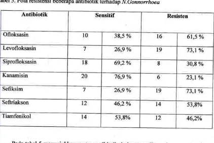 Tabel 5. Pola resistensi beberapa antibiotik terhadap N.Gonnorrhoea