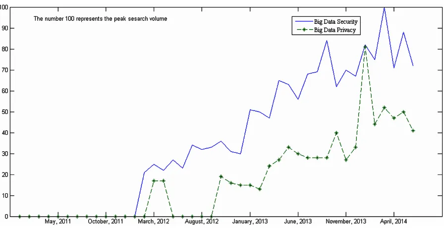 Figure 1. Big Data Web Search Interest, January 2004 – June 2014Source: Google Trends