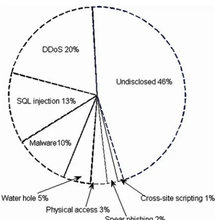 Figure 3. Most Common Attack Types in 2013Source: IBM X-Force Threat Intelligence Quarterly (2014)
