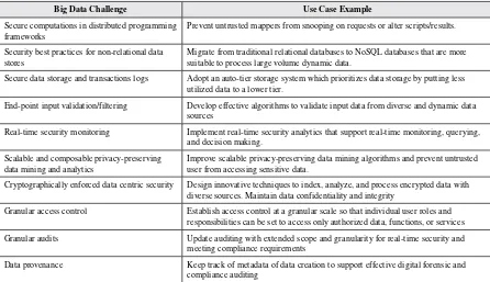 Table 1. Top Ten Big Data Security and Privacy Challenges